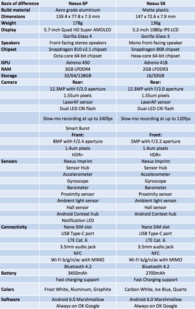 Nexus 6P vs. Nexus 5X