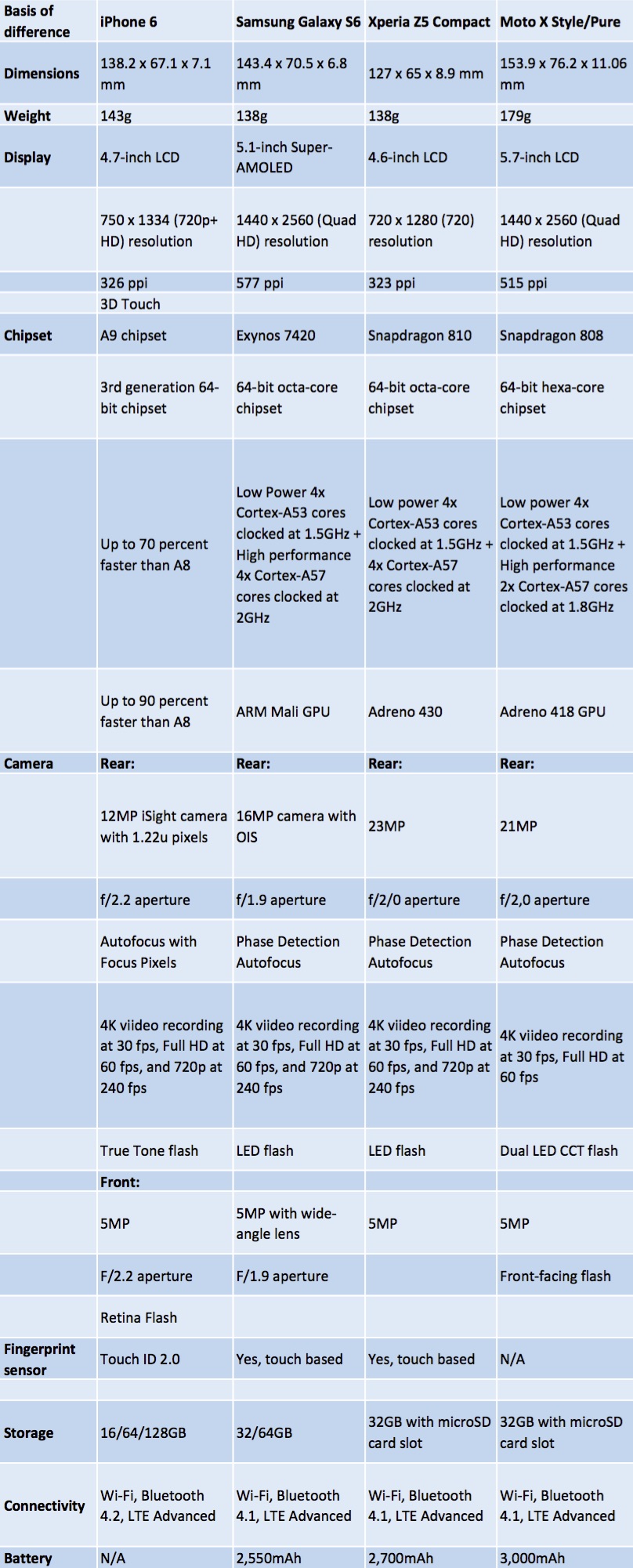 iPhone 6s vs. Samsung Galaxy S6 vs. Sony Xperia Z5 Compact vs. Moto X Pure
