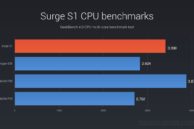 Surge S1 benchmarks