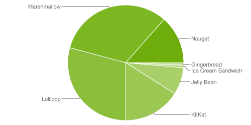 Android distribution share