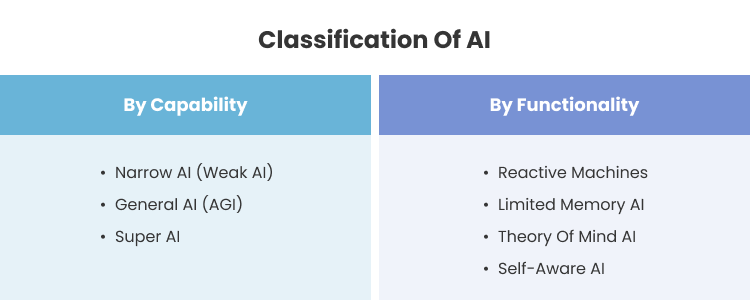 Classification of AI