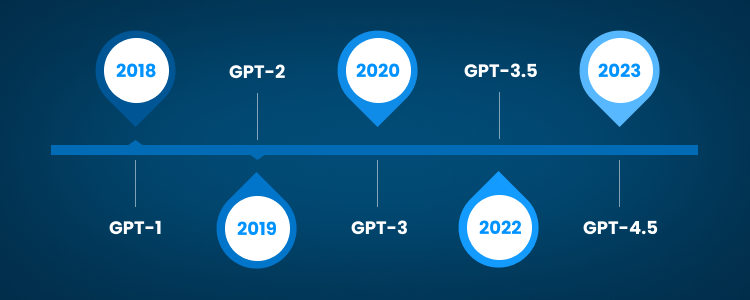 The Evolution of ChatGPT