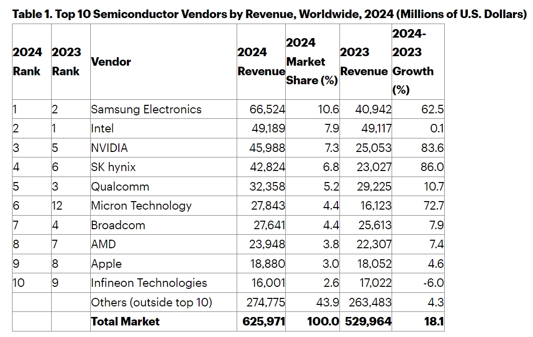 Gartner's Top 10 Semiconductor Vendors by Revenue