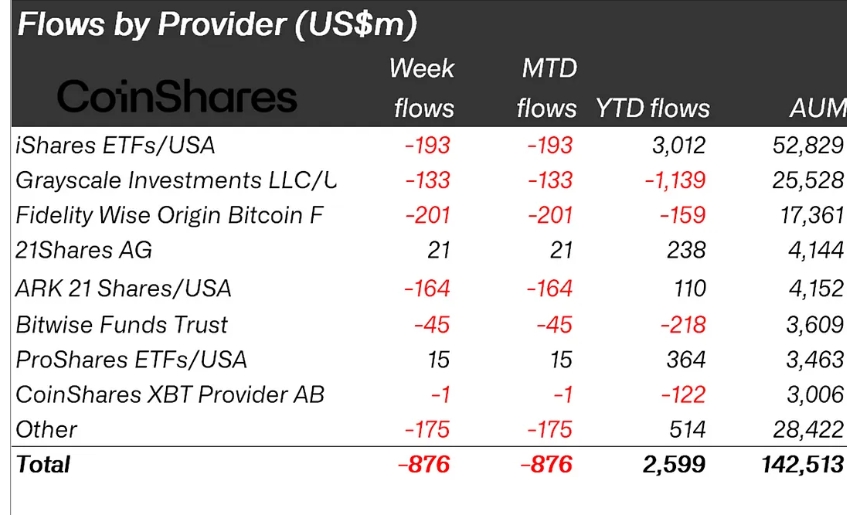 Flows by asset (in millions of US dollars).